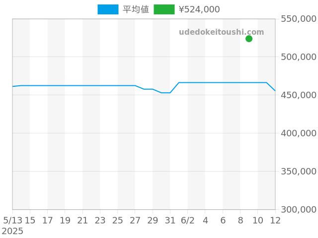 オータヴィア WBE511A.BA0650の過去販売価格（2025年12月10日）のグラフ