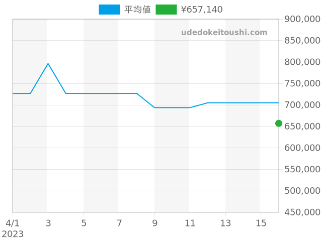 レベルソ その他 Q2438520の過去販売価格（2023年04月16日）のグラフ