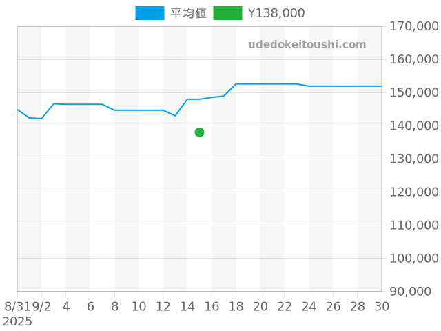 コンステレーション 1502.30の過去販売価格（2025年09月15日）のグラフ
