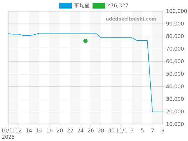 タイメックスの過去販売価格（2025年10月25日）のグラフ