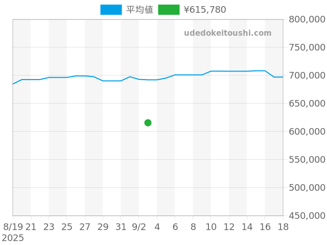 ルミノール 44mm PAM01312の過去販売価格（2025年09月03日）のグラフ