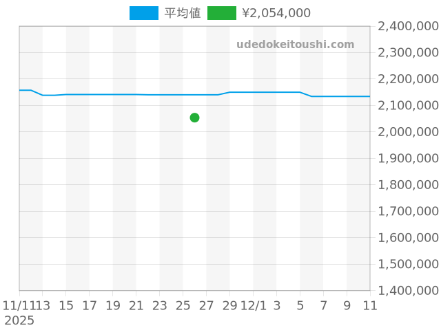 デイトジャスト 278344RBRの過去販売価格（2025年11月26日）のグラフ