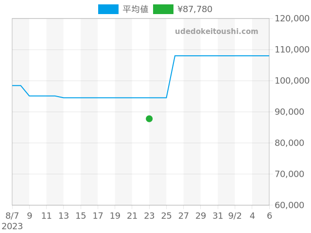 クレドール 4J85-0A20の過去販売価格（2023年08月23日）のグラフ