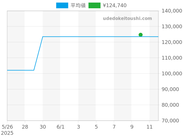 デビル その他 4570.33の過去販売価格（2025年06月10日）のグラフ