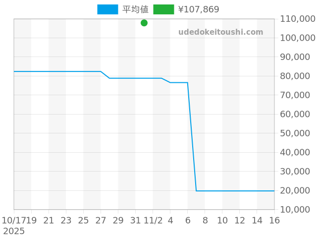 タイメックスの過去販売価格（2025年11月01日）のグラフ
