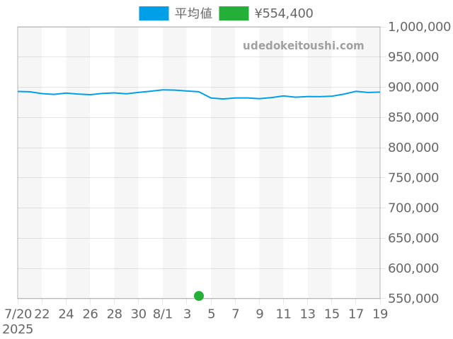 マストタンクの過去販売価格（2025年08月04日）のグラフ