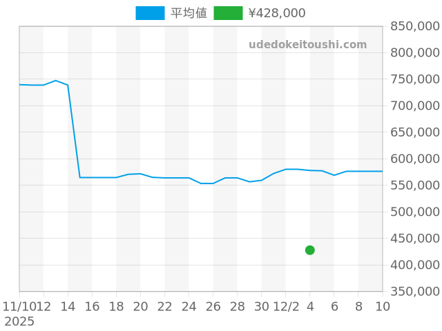 オイスターパーペチュアルデイト 1501の過去販売価格（2025年12月04日）のグラフ
