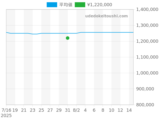 フィフティファゾムス 5015D-1140-52Bの過去販売価格（2025年07月31日）のグラフ