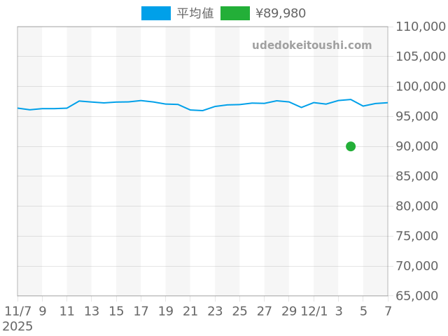 ベンチュラの過去販売価格（2025年12月04日）のグラフ