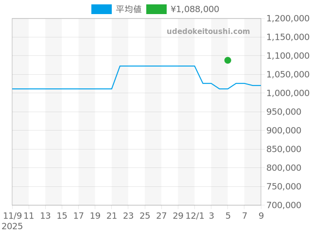グランドセイコー SBGA481の過去販売価格（2025年12月05日）のグラフ