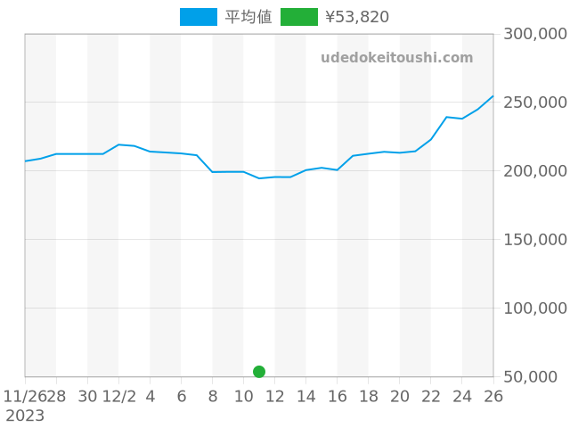 ダンヒルの過去販売価格（2023年12月11日）のグラフ