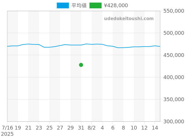 ブラックベイ 79830RBの過去販売価格（2025年07月31日）のグラフ
