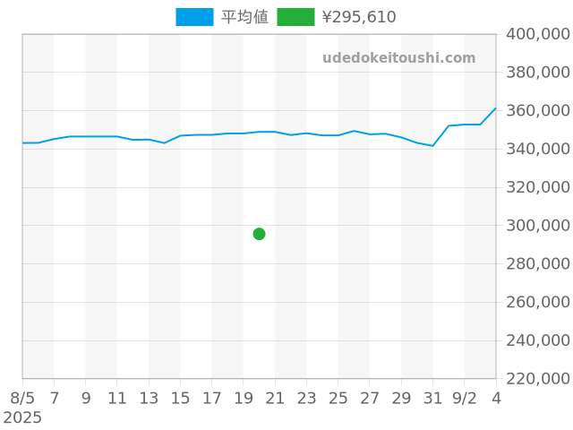 J12 H0968の過去販売価格（2025年08月20日）のグラフ