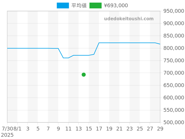 オイスターパーペチュアルデイト 15223の過去販売価格（2025年08月14日）のグラフ