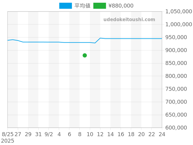 マスター その他 176.8.38.Sの過去販売価格（2025年09月09日）のグラフ