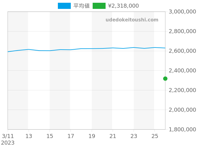 GMTマスター2 126710BLNRの過去販売価格（2023年03月26日）のグラフ