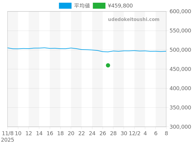 プラネットオーシャンの過去販売価格（2025年12月11日）のグラフ