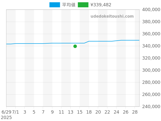 スーパーオーシャン A17392の過去販売価格（2025年07月14日）のグラフ
