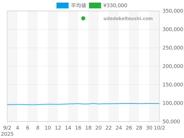 ジャズマスターの過去販売価格（2025年09月17日）のグラフ
