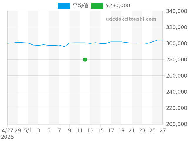 シーマスター プロフェッショナル 2264.50の過去販売価格（2025年05月12日）のグラフ
