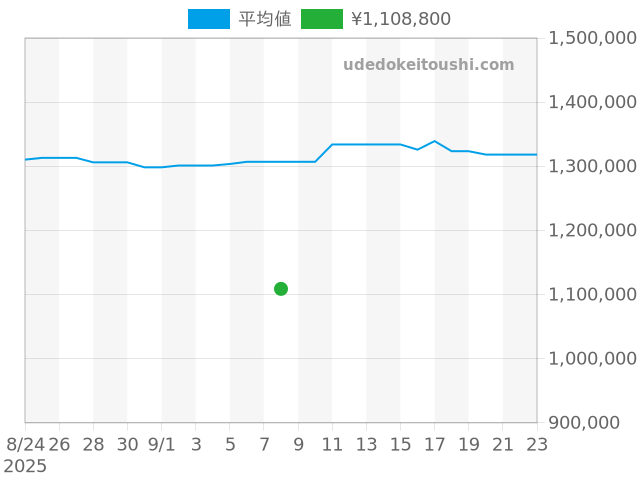 タンク タンクアメリカン WB710015の過去販売価格（2025年09月08日）のグラフ