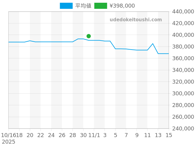 GST IW370708の過去販売価格（2025年10月31日）のグラフ