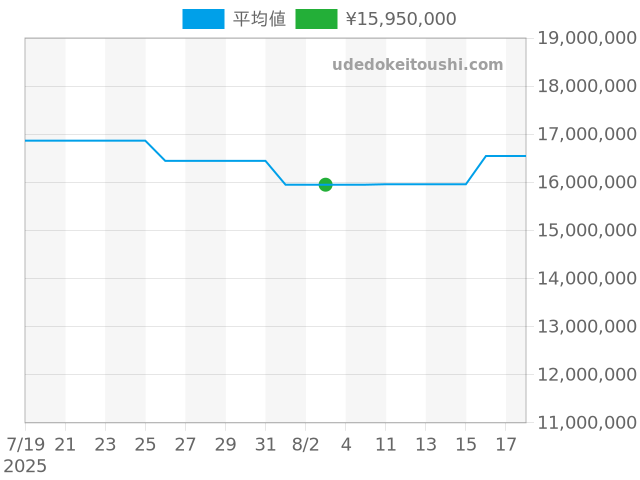 ノーチラス 5712/1A-001の過去販売価格（2025年08月03日）のグラフ