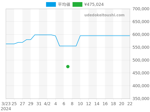アクアタイマー クロノグラフ IW376803の過去販売価格（2024年04月07日）のグラフ