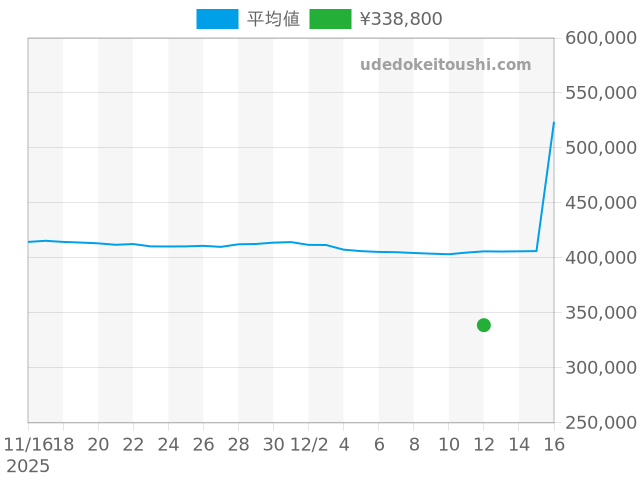 プルミエールの過去販売価格（2025年12月12日）のグラフ