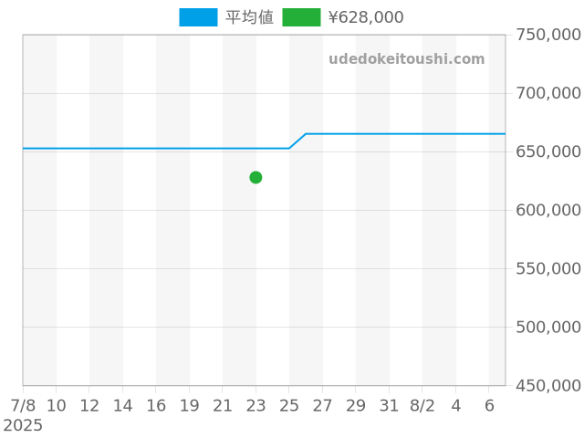 ルミノール 44mm PAM00778の過去販売価格（2025年07月23日）のグラフ