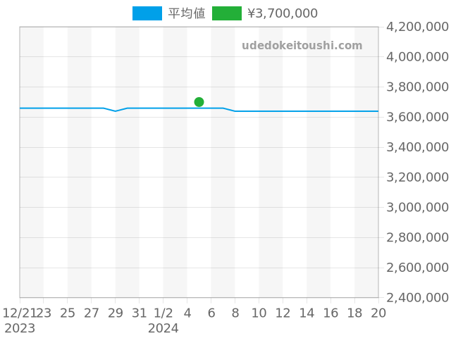 デイデイト 118205Aの過去販売価格（2024年01月05日）のグラフ