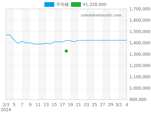 デイトジャスト 116201の過去販売価格（2024年02月18日）のグラフ
