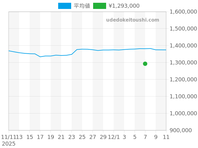 デイトジャスト 16234Gの過去販売価格（2025年12月07日）のグラフ