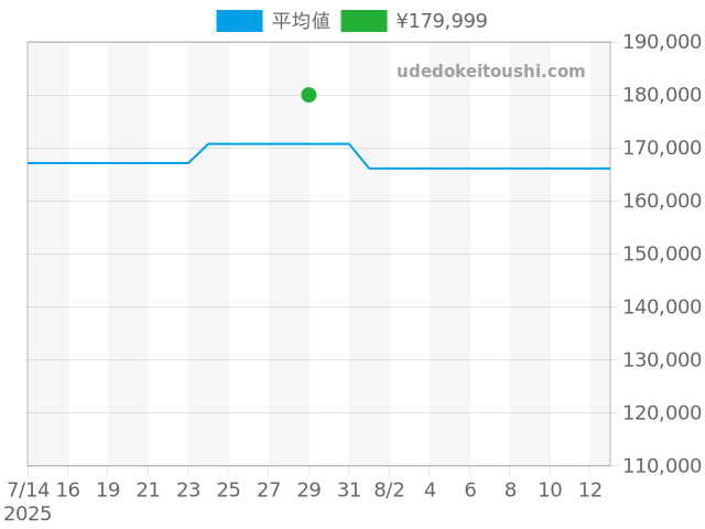 クリッパー CL1.321の過去販売価格（2025年07月29日）のグラフ