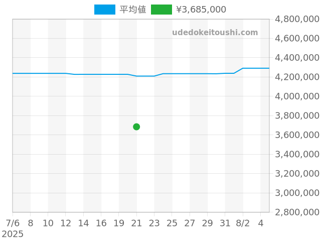 オーヴァーシーズ 5500V/110A-B148の過去販売価格（2025年07月21日）のグラフ