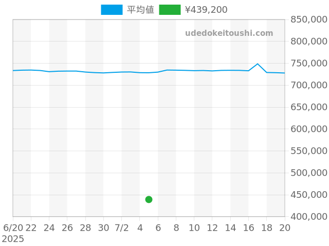その他の過去販売価格（2025年07月05日）のグラフ