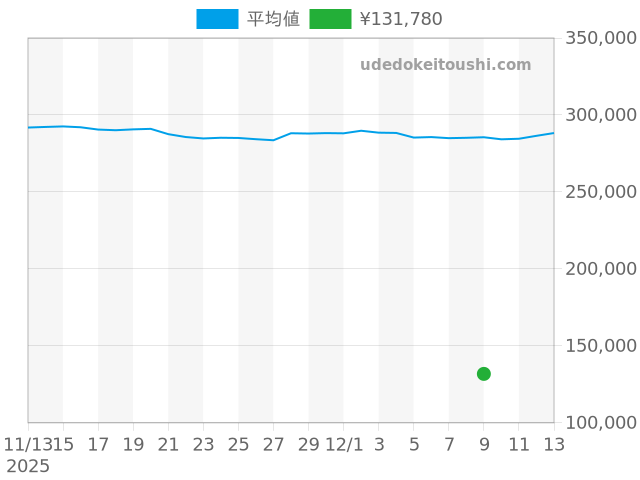 アクアレーサー CAP2110系の過去販売価格（2025年12月09日）のグラフ