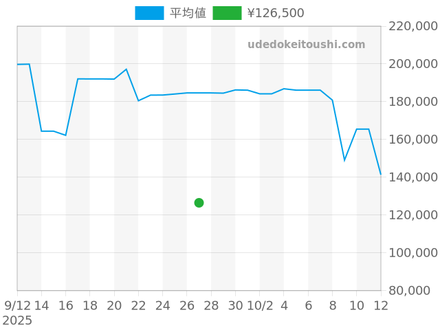 ダンヒルの過去販売価格（2025年09月27日）のグラフ
