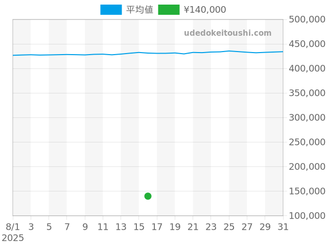 プロスペックスの過去販売価格（2025年08月16日）のグラフ