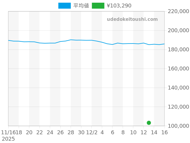 その他の過去販売価格（2025年12月13日）のグラフ