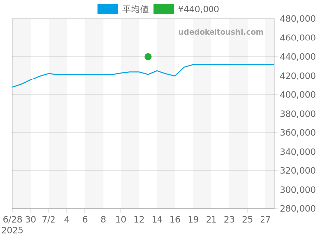 タンク タンクソロ W5200014の過去販売価格（2025年07月13日）のグラフ