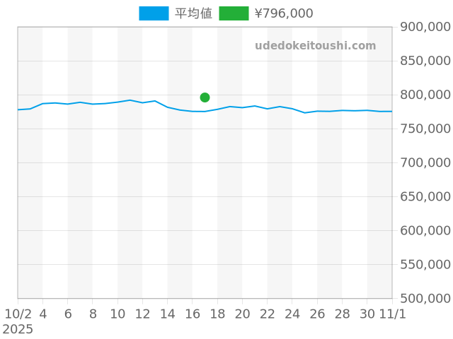 フランクミュラーの過去販売価格（2025年10月17日）のグラフ