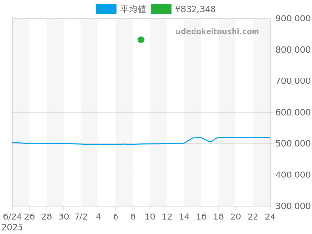 プロフェッショナルの過去販売価格（2025年07月09日）のグラフ