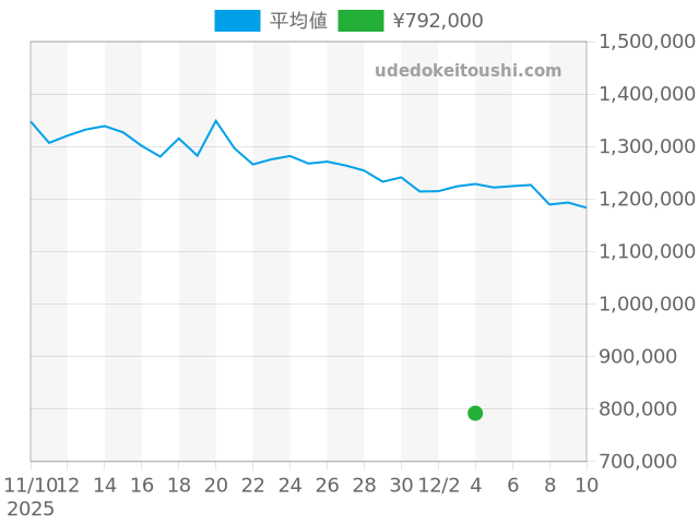 エクスプローラー 14270の過去販売価格（2025年12月04日）のグラフ