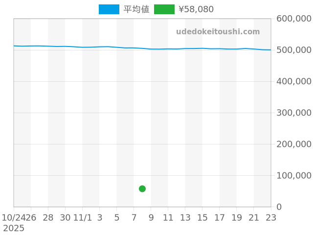 その他の過去販売価格（2025年11月08日）のグラフ