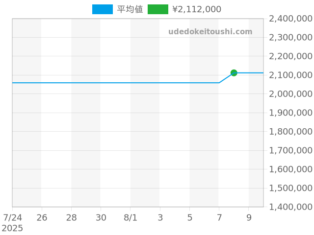 マルタ 83060/000R-9288の過去販売価格（2025年08月08日）のグラフ