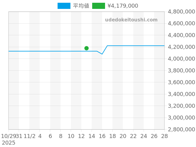 ランゲ1 191.039の過去販売価格（2025年11月13日）のグラフ