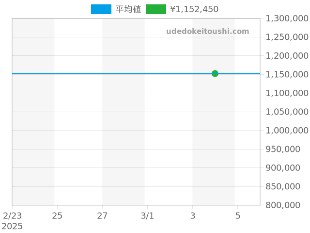 カレラ キャリバー ホイヤー02 CBK221H.FC8317の過去販売価格（2025年03月04日）のグラフ