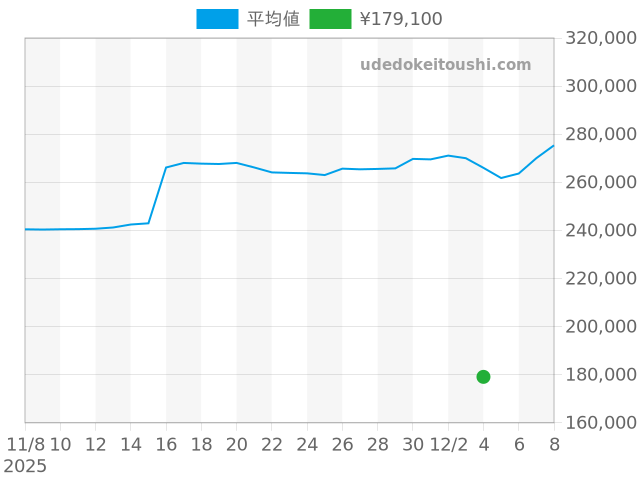アトラスの過去販売価格（2025年12月04日）のグラフ