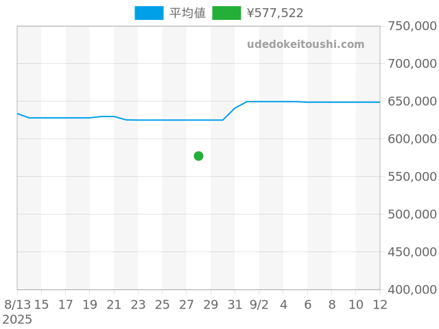 シーマスター アクアテラ 231.10.42.22.01.001の過去販売価格（2025年08月28日）のグラフ